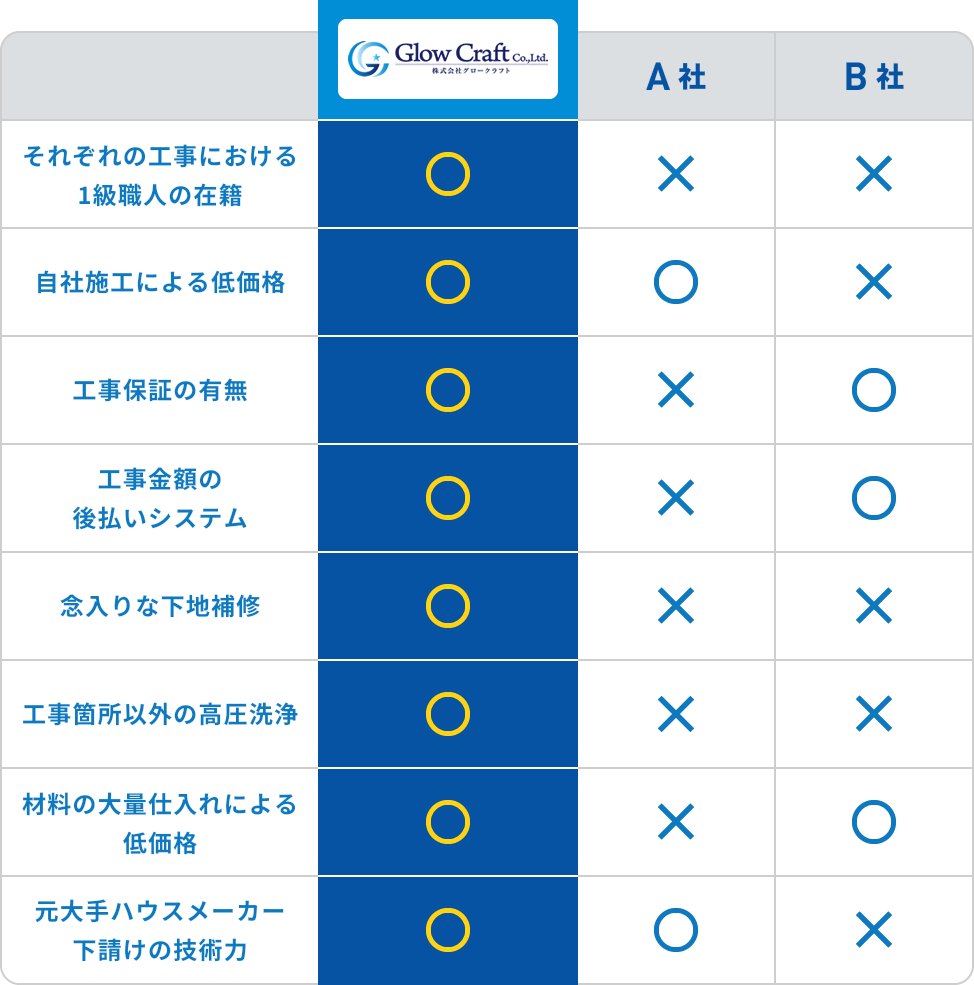 それぞれの工事における1級職人の在籍、自社施工による低価格、工事保証の有無、工事金額の後払いシステム、念入りな下地補修、工事箇所以外の高圧洗浄、材料の大量仕入れによる低価格、元大手ハウスメーカー下請けの技術力